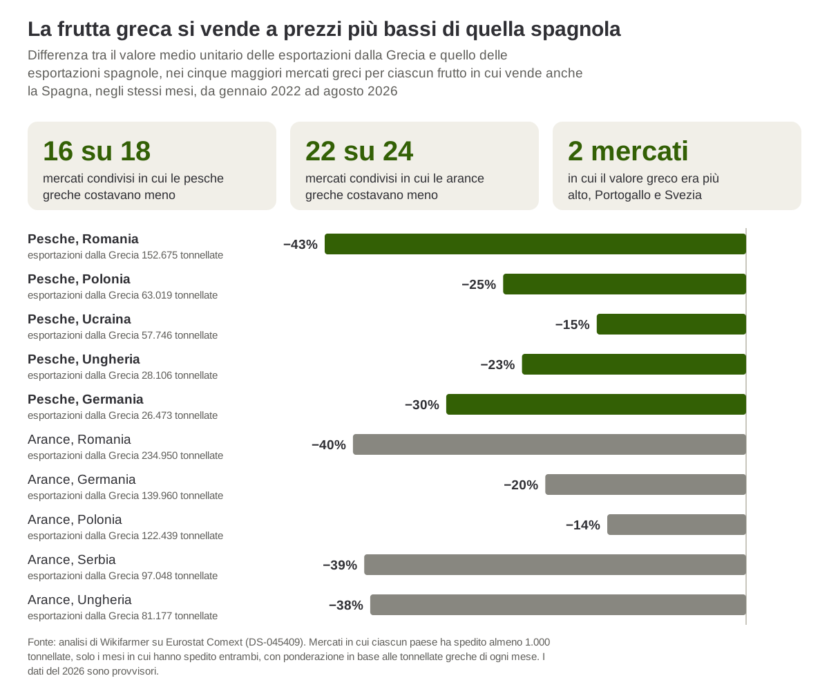 Differenza tra il valore medio unitario delle esportazioni greche di pesche e di arance e quello delle esportazioni spagnole, nei cinque maggiori mercati greci per ciascun frutto, da gennaio 2022 ad agosto 2026