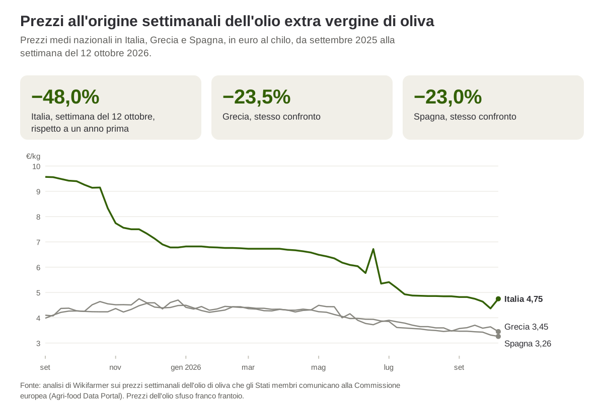 Prezzi all'origine settimanali dell'olio extra vergine di oliva in Italia, Grecia e Spagna da settembre 2025 a ottobre 2026