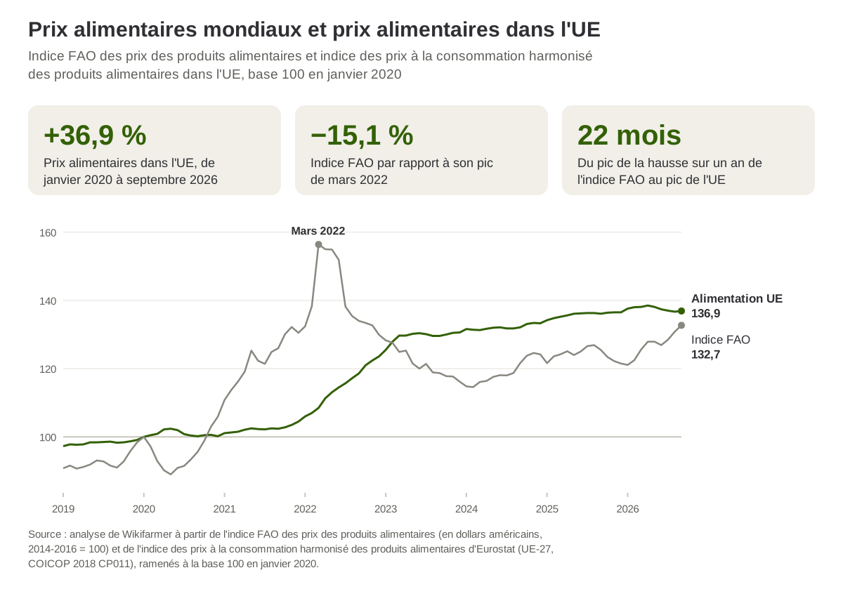 L'indice FAO des prix des produits alimentaires et l'indice des prix à la consommation des produits alimentaires dans l'UE, de janvier 2019 à septembre 2026, avec janvier 2020 pour base