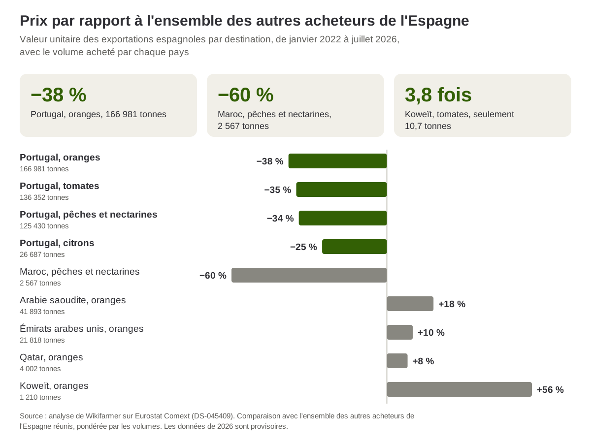 Valeur unitaire des exportations espagnoles par destination par rapport à l'ensemble des autres acheteurs de l'Espagne, de janvier 2022 à juillet 2026