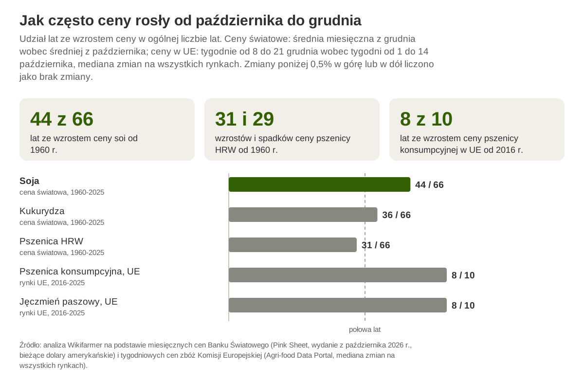 Udział lat, w których ceny wzrosły od października do grudnia, dla soi, kukurydzy i pszenicy od 1960 r. oraz dla zbóż w UE od 2016 r.