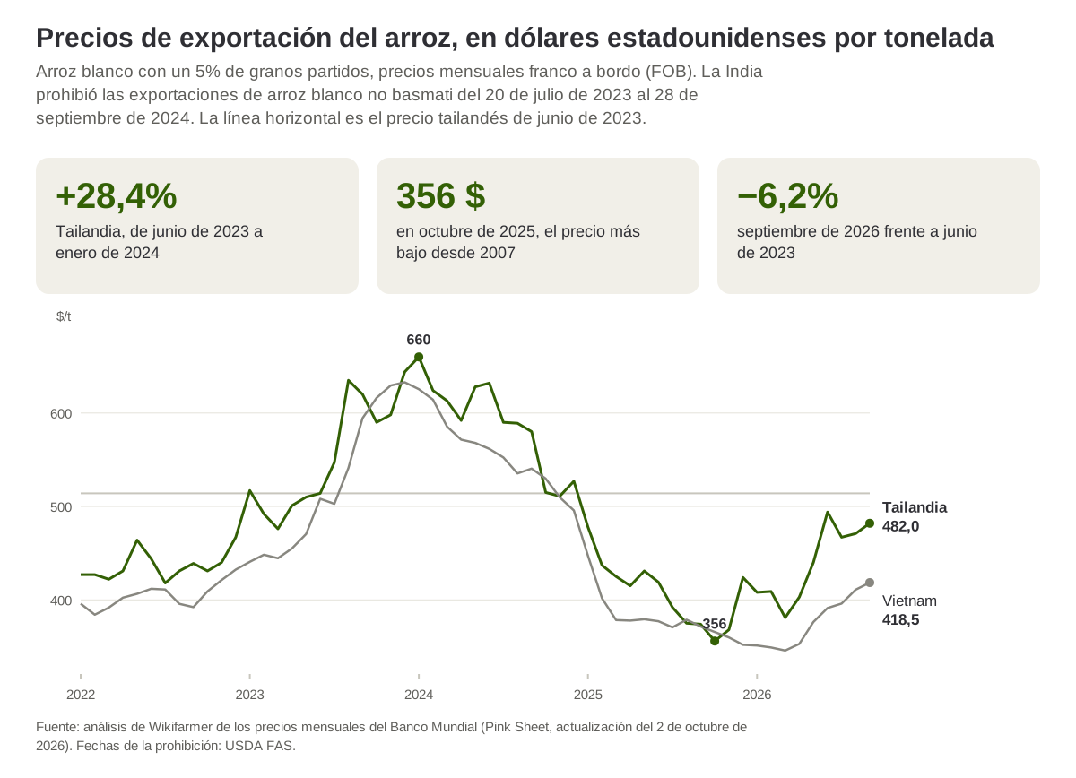 Precio mensual del arroz blanco tailandés y vietnamita con un 5% de granos partidos, de enero de 2022 a septiembre de 2026