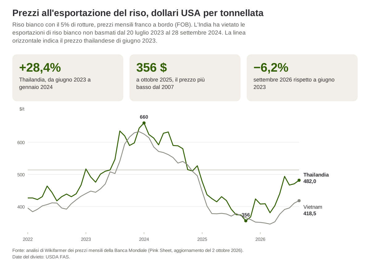 Prezzo mensile del riso bianco thailandese e vietnamita con il 5% di rotture, da gennaio 2022 a settembre 2026