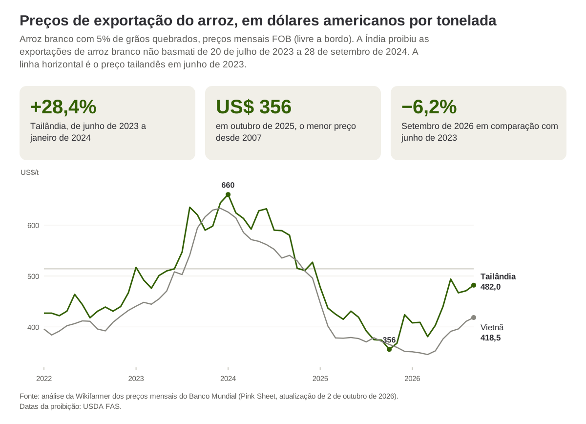 Preço mensal do arroz branco tailandês e vietnamita com 5% de grãos quebrados, de janeiro de 2022 a setembro de 2026