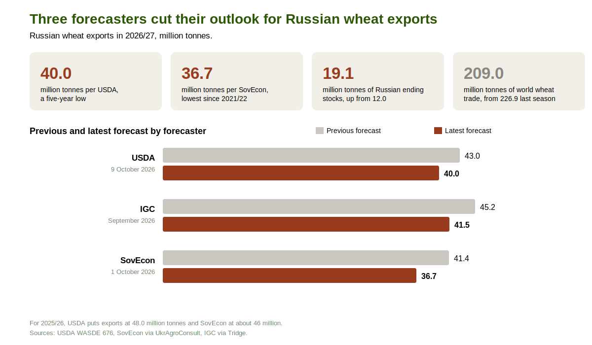 Chart of the previous and latest USDA, IGC and SovEcon forecasts for Russian wheat exports in 2026/27
