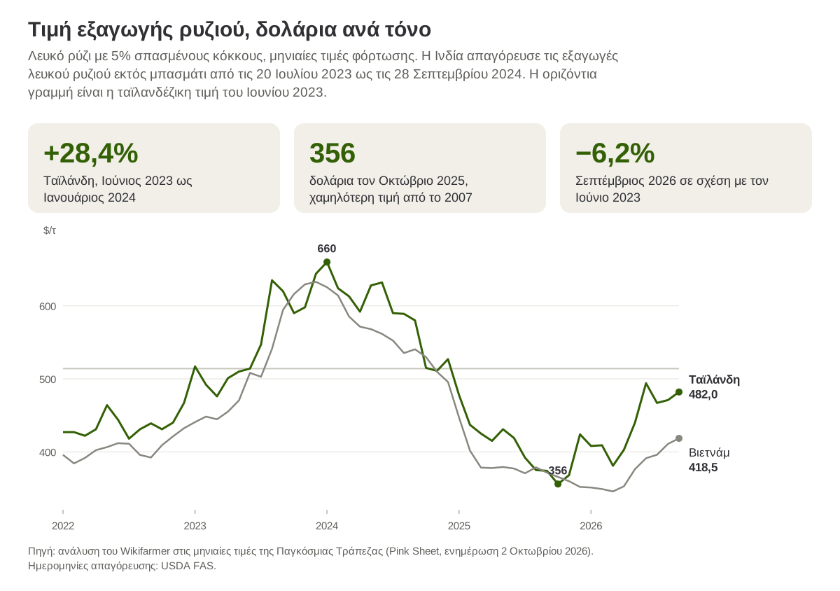 Μηνιαία τιμή του ταϊλανδέζικου και του βιετναμέζικου λευκού ρυζιού 5%, από τον Ιανουάριο του 2022 ως τον Σεπτέμβριο του 2026