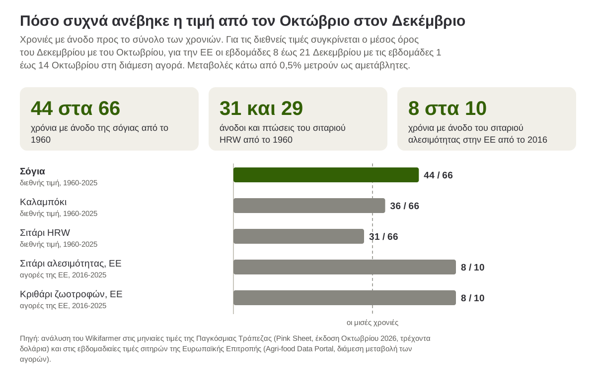 Μερίδιο των ετών με άνοδο της τιμής από τον Οκτώβριο στον Δεκέμβριο για σόγια, καλαμπόκι και σιτάρι από το 1960 και για σιτηρά της ΕΕ από το 2016