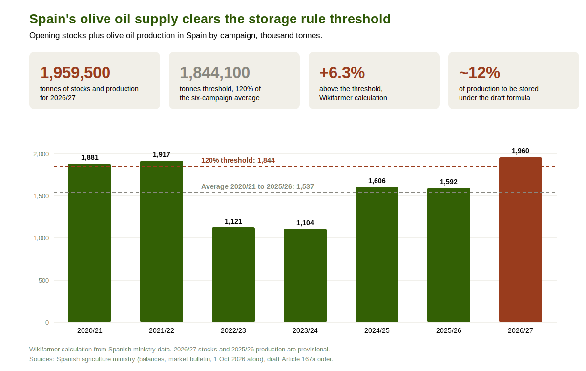 Chart of opening stocks plus olive oil production in Spain from 2020/21 to 2026/27, with the six-campaign average and the 120% threshold