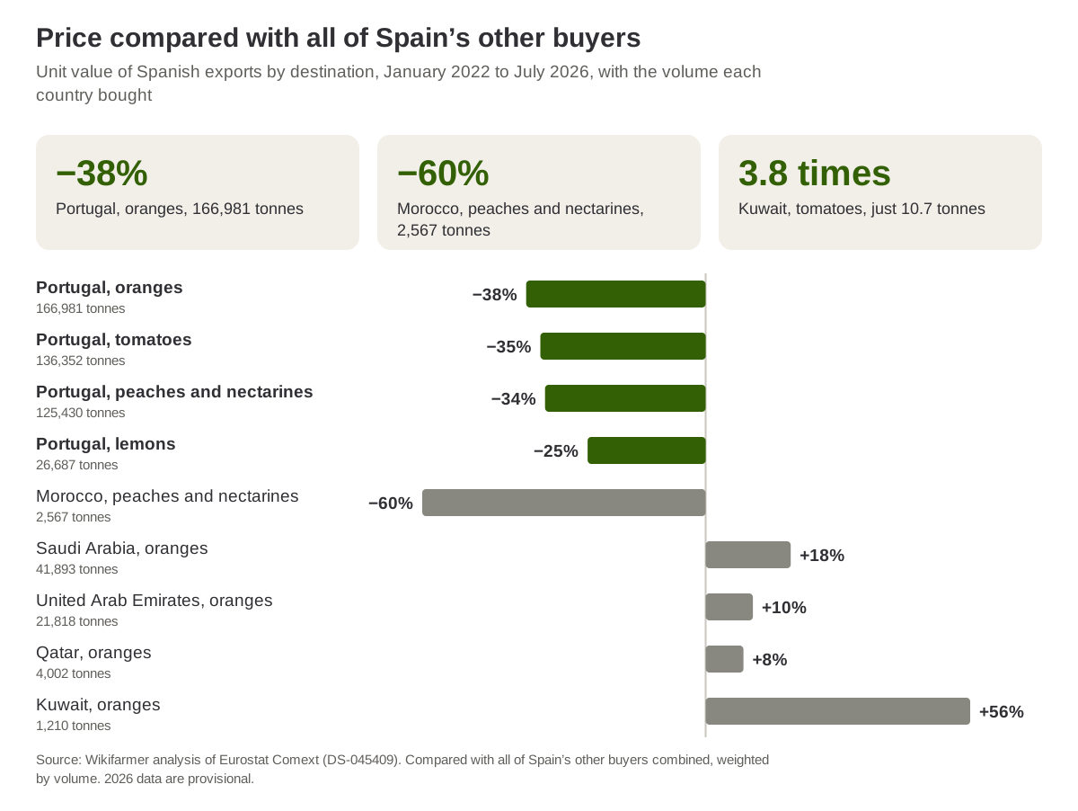 Unit value of Spanish exports by destination compared with all of Spain’s other buyers, January 2022 to July 2026