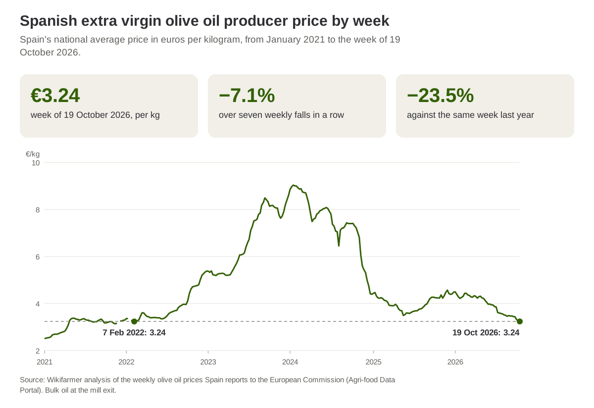 Spain's weekly national average price of extra virgin olive oil from January 2021 to the week of 19 October 2026, with the weeks of 7 February 2022 and 19 October 2026 marked
