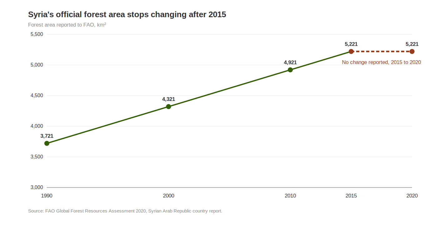 Line chart of Syria's official forest area reported to FAO, rising from 3,721 square kilometres in 1990 to 5,221 in 2015, then flat at 5,221 in 2020