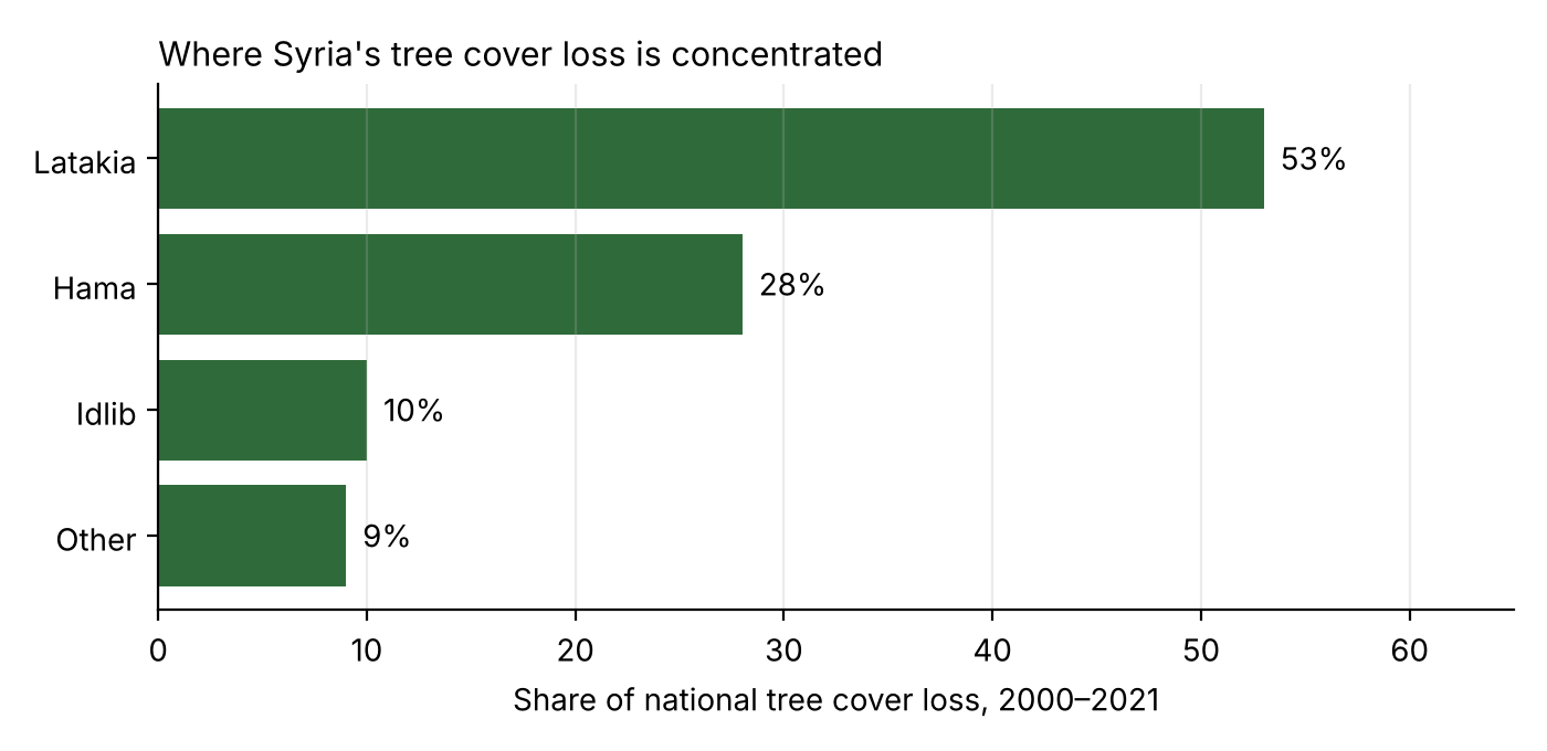 Bar chart of Syria's tree cover loss by governorate between 2000 and 2021, with Latakia at 53%, Hama at 28%, Idlib at 10% and other governorates at 9%