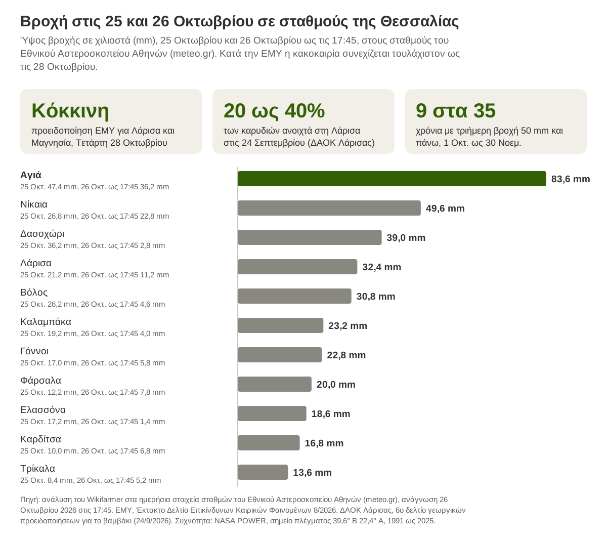 Ύψος βροχής στις 25 και 26 Οκτωβρίου 2026 σε σταθμούς της Θεσσαλίας του Εθνικού Αστεροσκοπείου Αθηνών