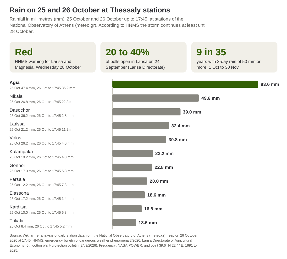 Rainfall on 25 and 26 October 2026 at Thessaly stations of the National Observatory of Athens