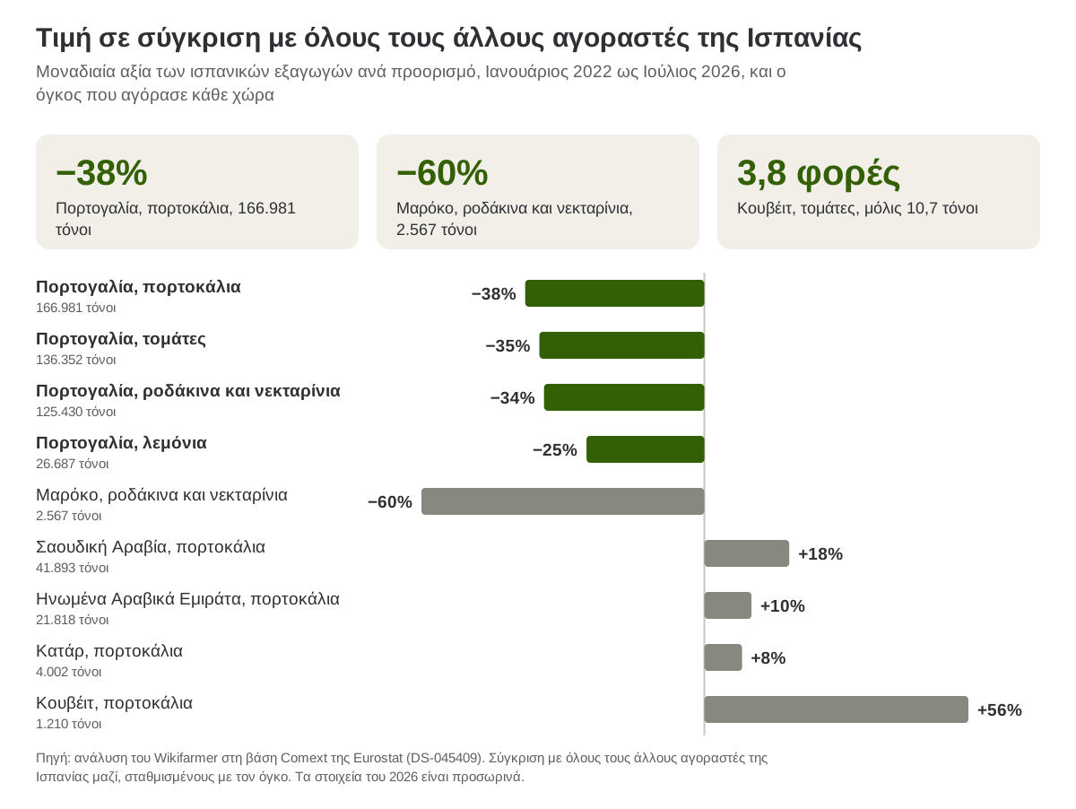 Τιμή των ισπανικών εξαγωγών ανά προορισμό σε σύγκριση με όλους τους άλλους αγοραστές της Ισπανίας, Ιανουάριος 2022 ως Ιούλιος 2026