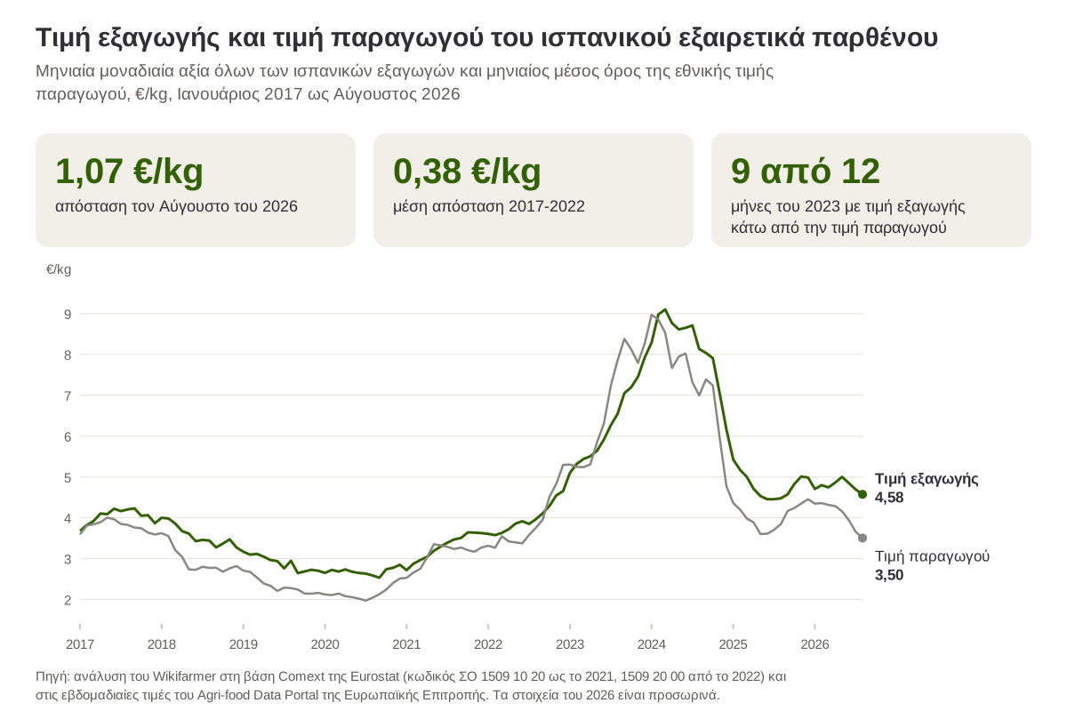 Μηνιαία τιμή εξαγωγής και τιμή παραγωγού του ισπανικού εξαιρετικά παρθένου ελαιολάδου, Ιανουάριος 2017 ως Αύγουστος 2026
