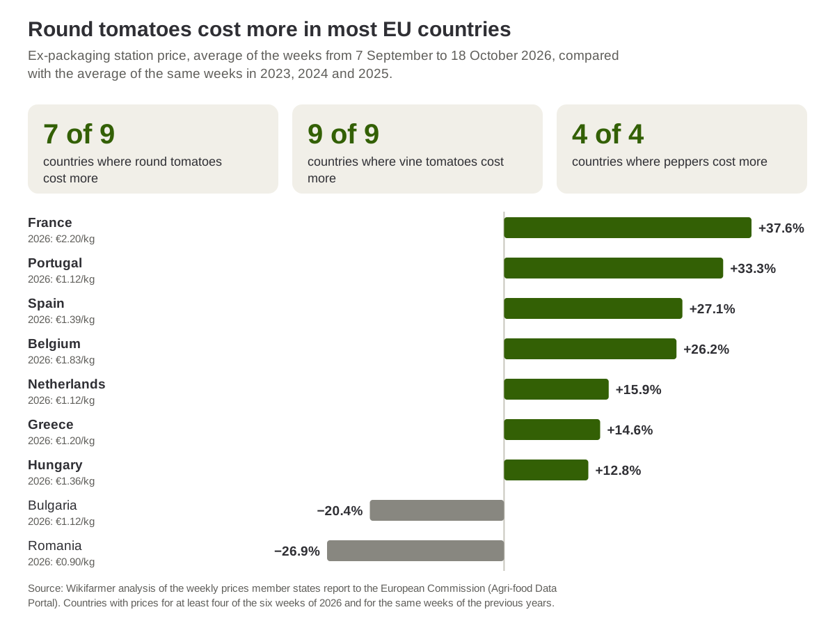 Change in the ex-packaging station price of round tomatoes from 7 September to 18 October 2026 against the average of the same weeks in 2023-25, in nine EU countries