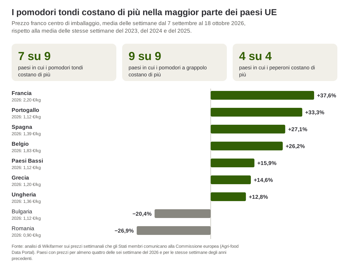 Variazione del prezzo franco centro di imballaggio dei pomodori tondi dal 7 settembre al 18 ottobre 2026 rispetto alla media delle stesse settimane del 2023-25, in nove paesi UE