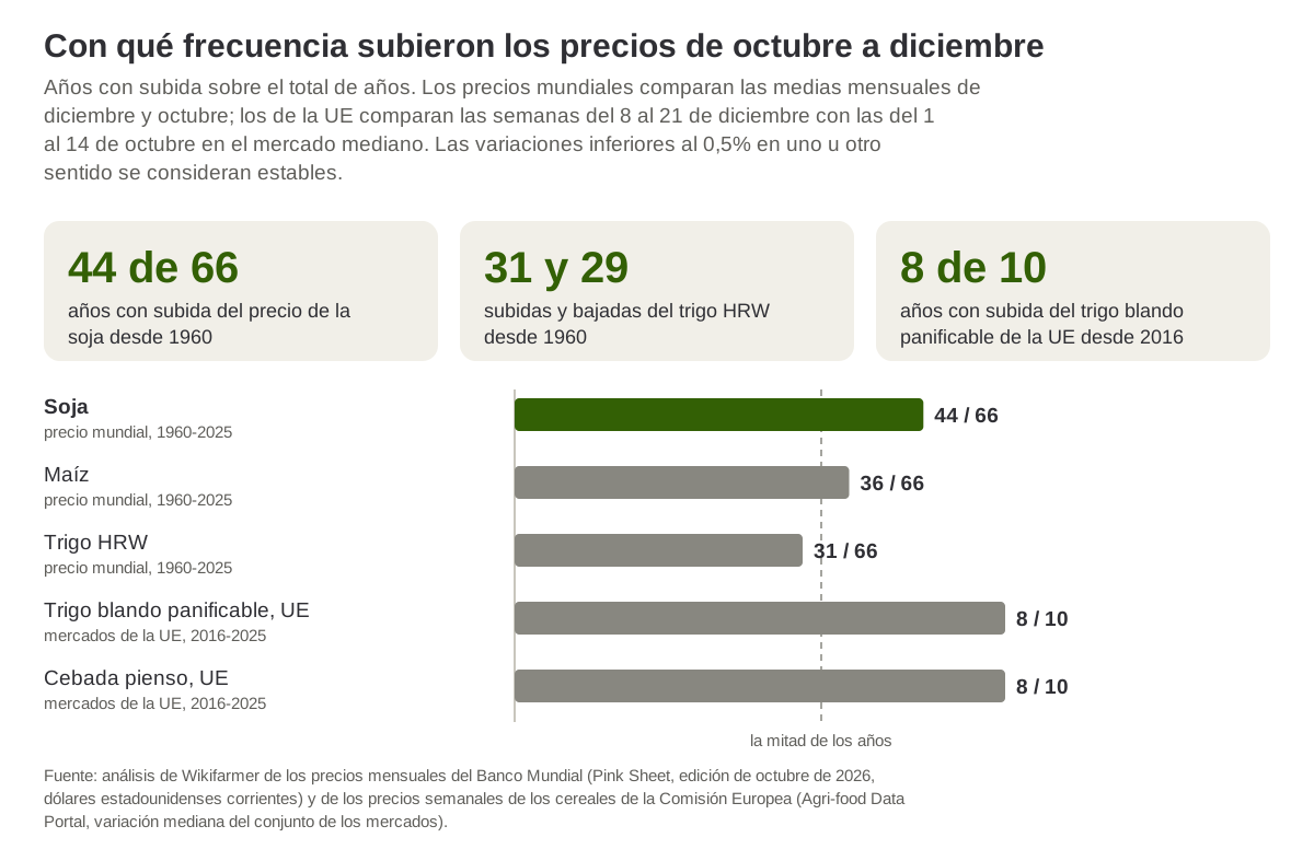 Proporción de años en que los precios subieron de octubre a diciembre, para la soja, el maíz y el trigo desde 1960 y para los cereales de la UE desde 2016