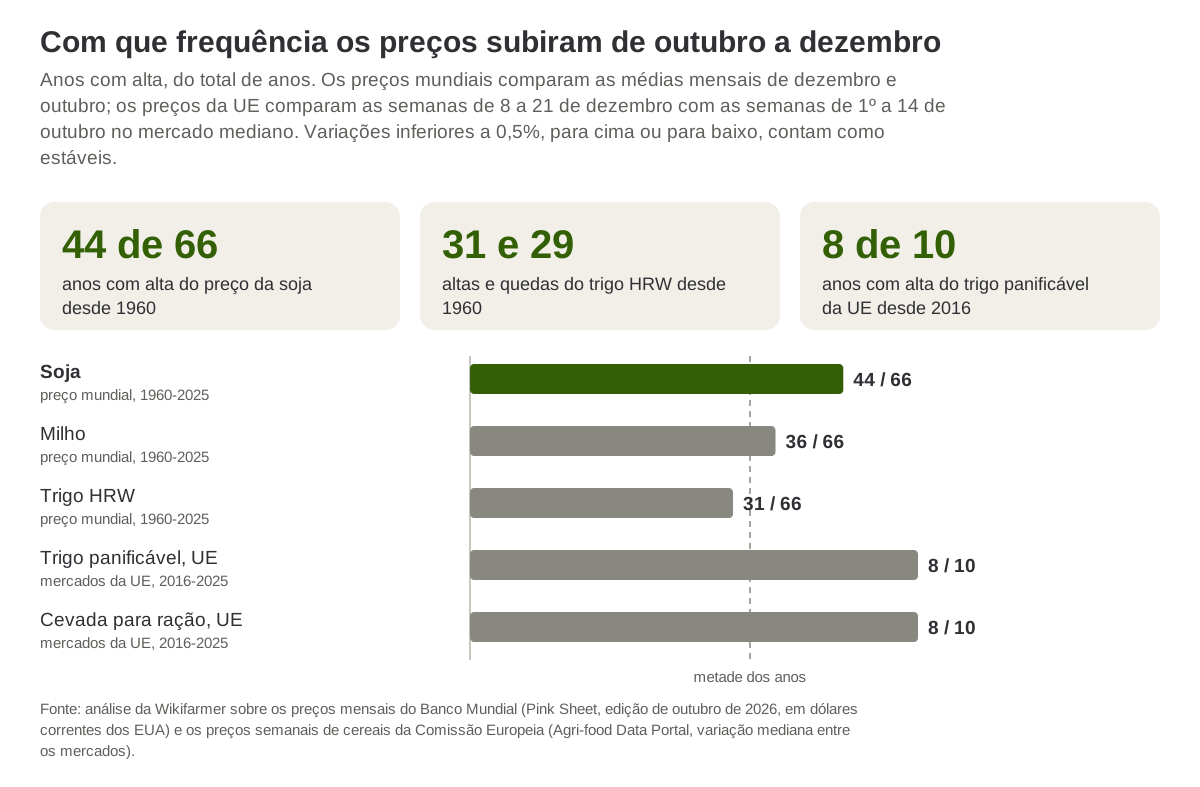 Proporção de anos em que os preços subiram de outubro a dezembro, para soja, milho e trigo desde 1960 e para cereais da UE desde 2016