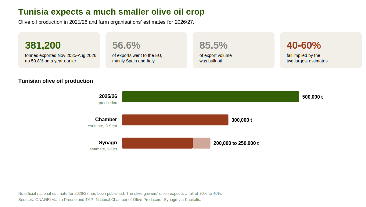 Chart of Tunisian olive oil production in 2025/26 and farm organisations' estimates for 2026/27