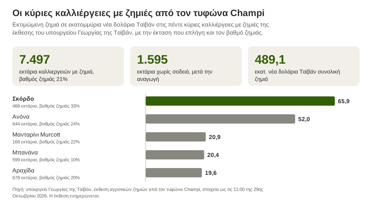 Ζημιές στις πέντε κύριες καλλιέργειες με απώλειες από τον τυφώνα Champi