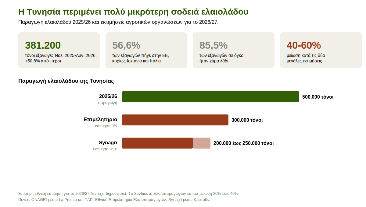 Γράφημα με την παραγωγή ελαιολάδου της Τυνησίας το 2025/26 και τις εκτιμήσεις αγροτικών οργανώσεων για το 2026/27