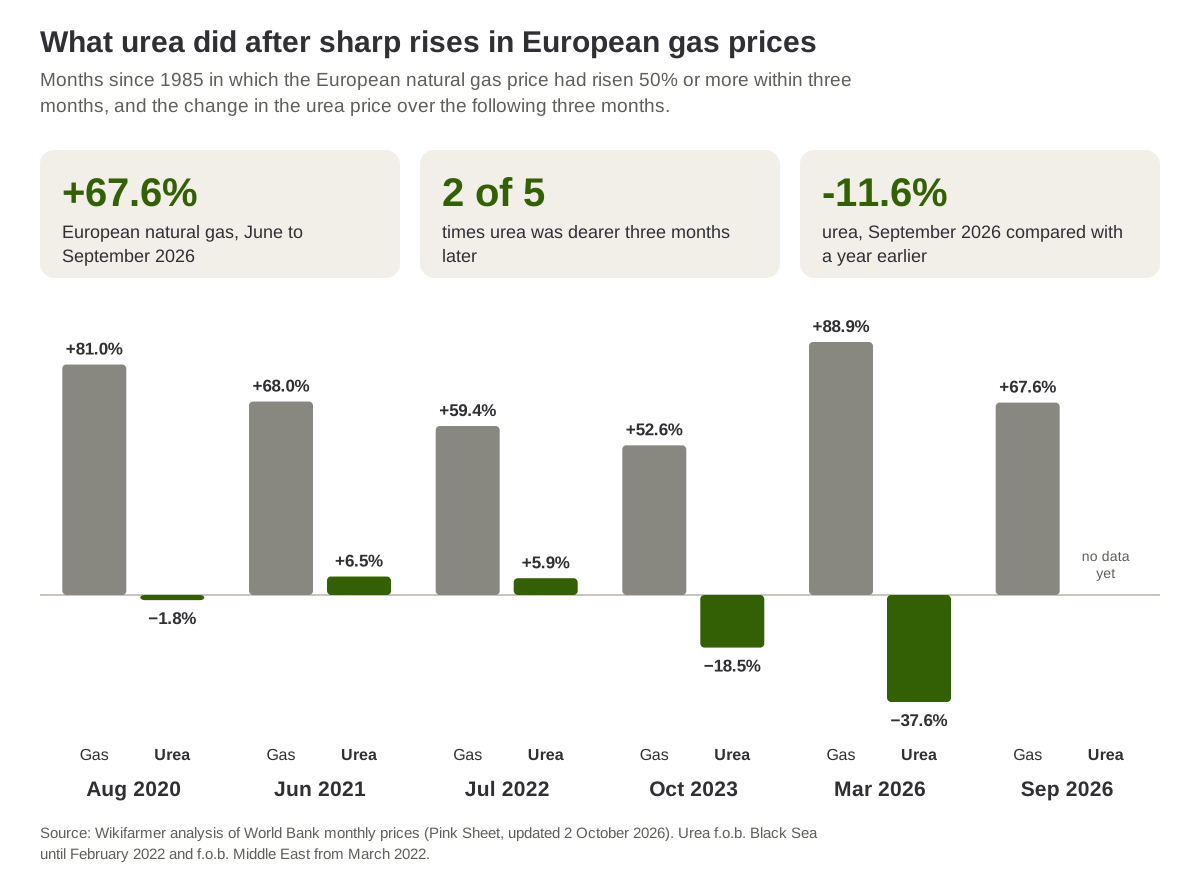 Three-month rise in European natural gas prices and the change in the urea price over the following three months, in the six episodes since 1985 with a gas rise of 50% or more