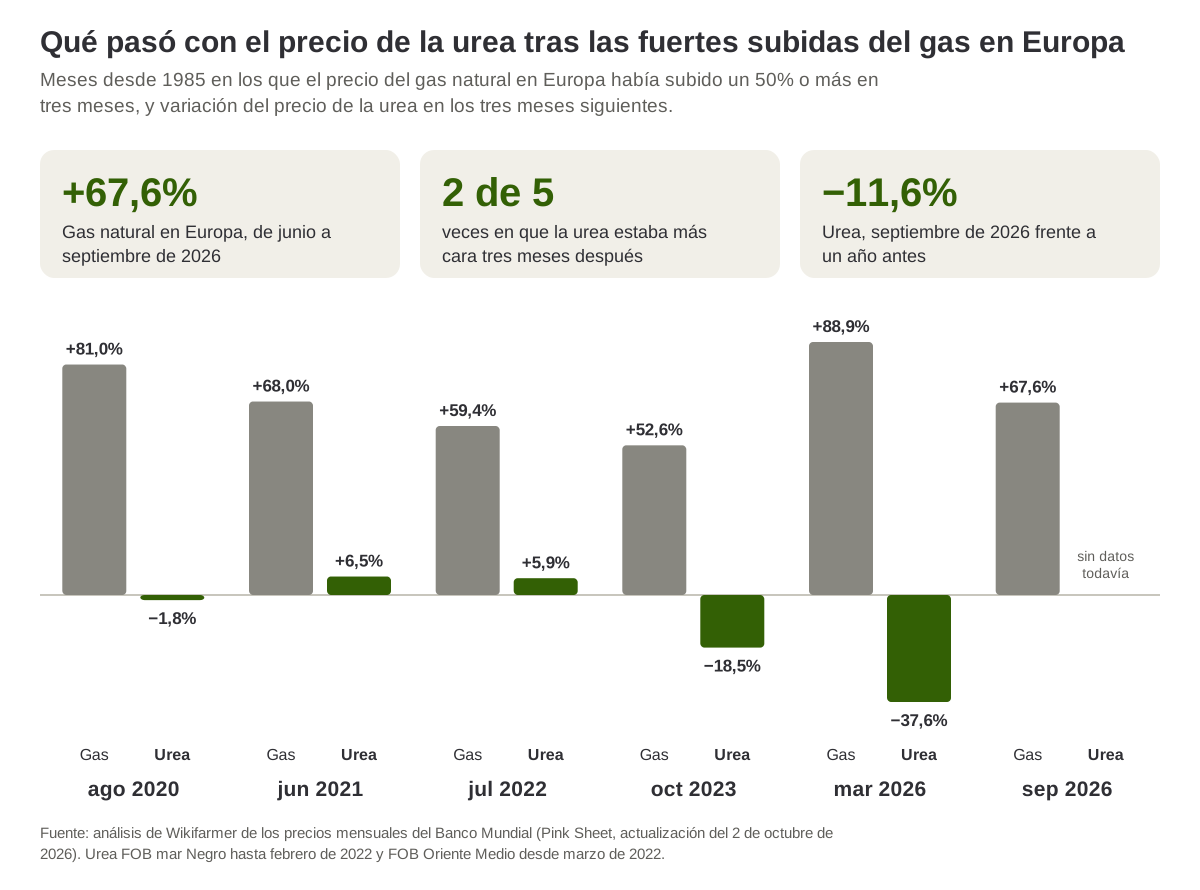 Subida en tres meses del precio del gas natural en Europa y variación del precio de la urea en los tres meses siguientes, en los seis episodios desde 1985 con una subida del gas del 50% o más