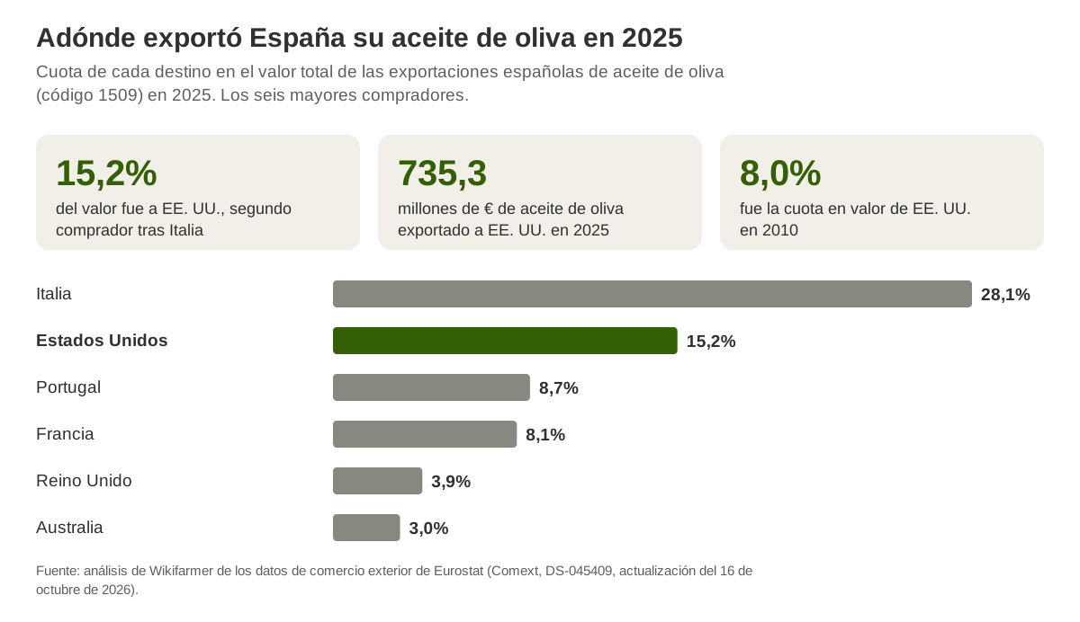 Cuota de los seis principales destinos en el valor de las exportaciones españolas de aceite de oliva en 2025, con Estados Unidos en segundo lugar después de Italia