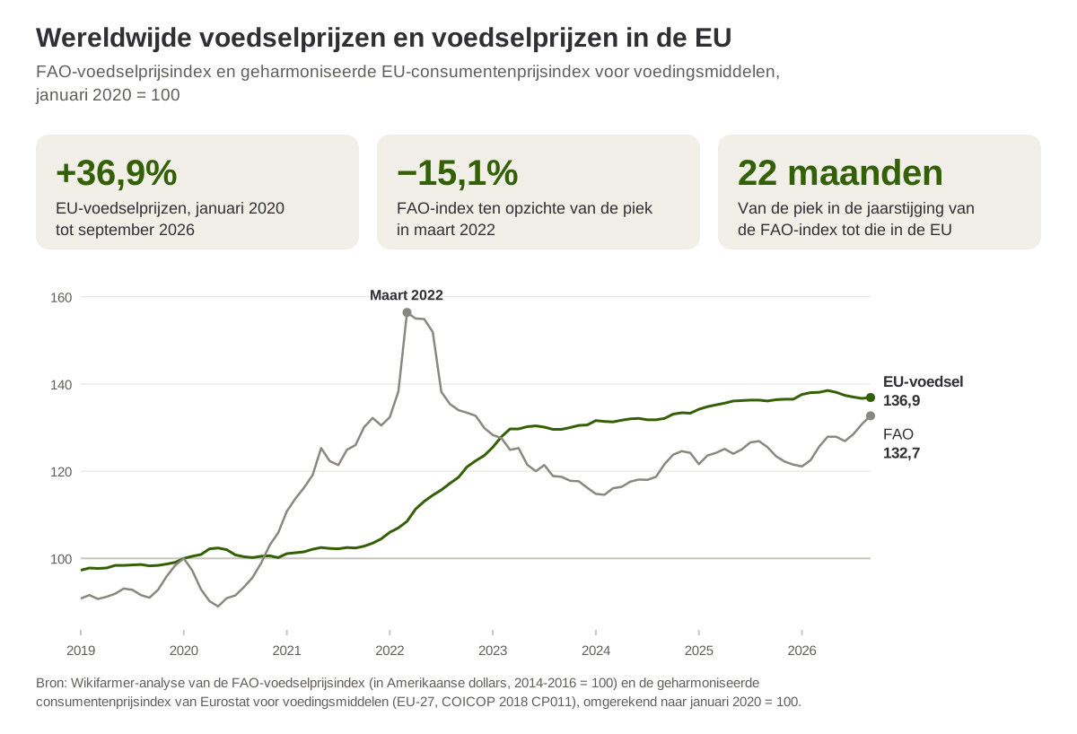 De FAO-voedselprijsindex en de consumentenprijsindex voor voedingsmiddelen in de EU, januari 2019 tot september 2026, met januari 2020 als basis
