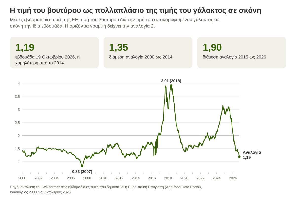 Η τιμή του βουτύρου ως πολλαπλάσιο της τιμής του αποκορυφωμένου γάλακτος σε σκόνη στην ΕΕ, κάθε εβδομάδα από τον Ιανουάριο του 2000 ως τον Οκτώβριο του 2026