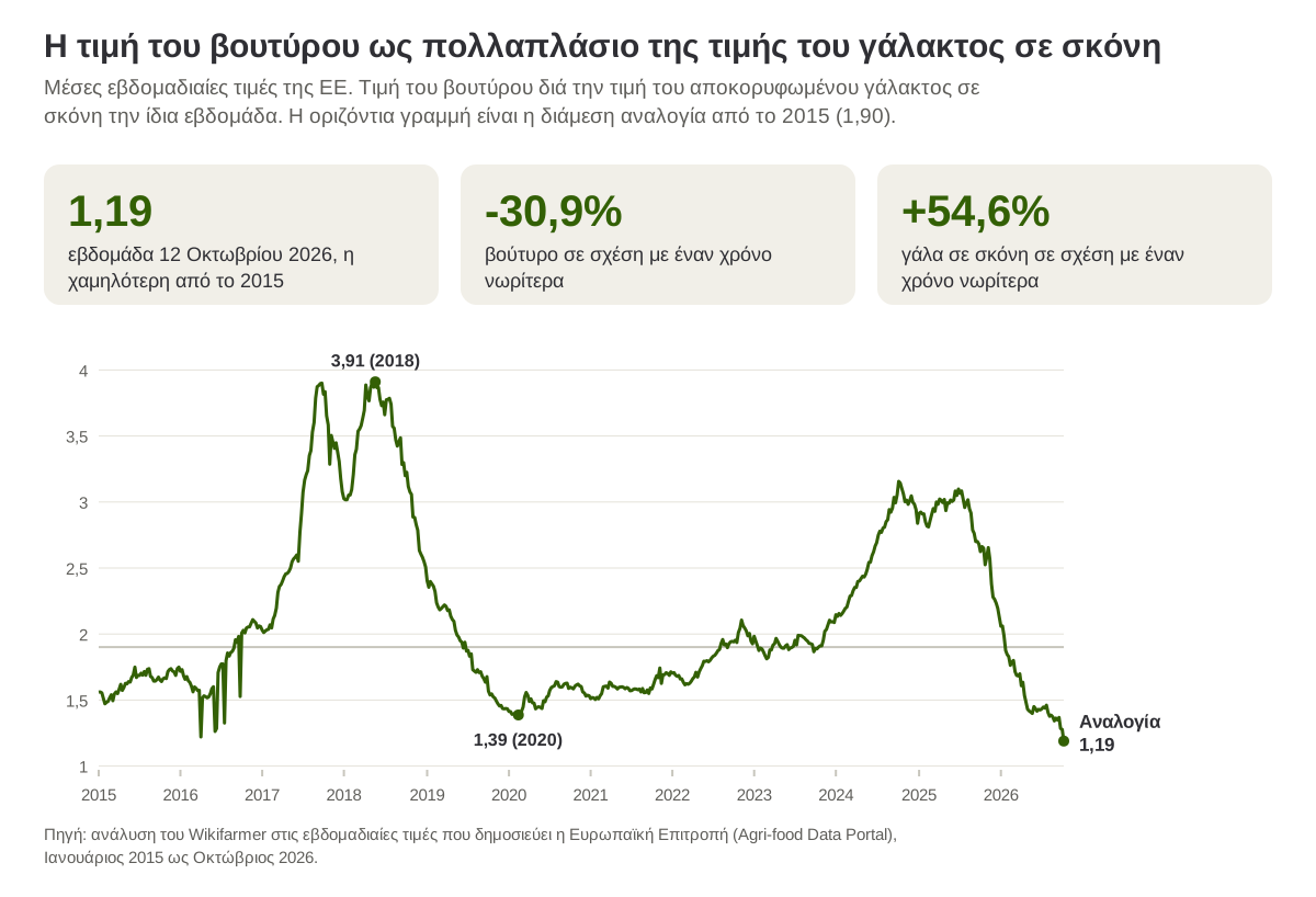 Η τιμή του βουτύρου ως πολλαπλάσιο της τιμής του αποκορυφωμένου γάλακτος σε σκόνη στην ΕΕ, κάθε εβδομάδα από τον Ιανουάριο του 2015 ως τον Οκτώβριο του 2026