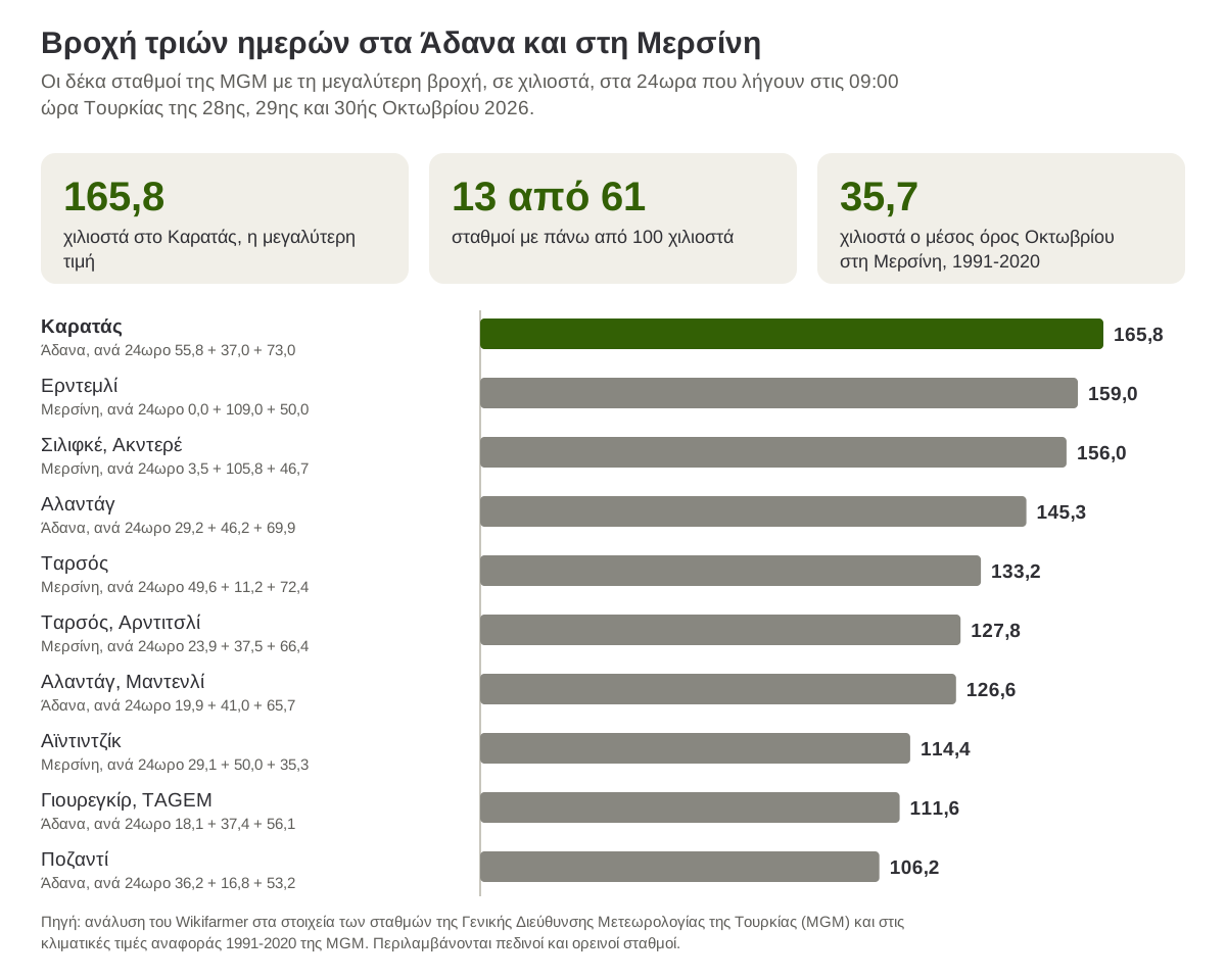 Οι σταθμοί της MGM με τη μεγαλύτερη βροχή στα Άδανα και στη Μερσίνη από τις 27 ως τις 30 Οκτωβρίου 2026