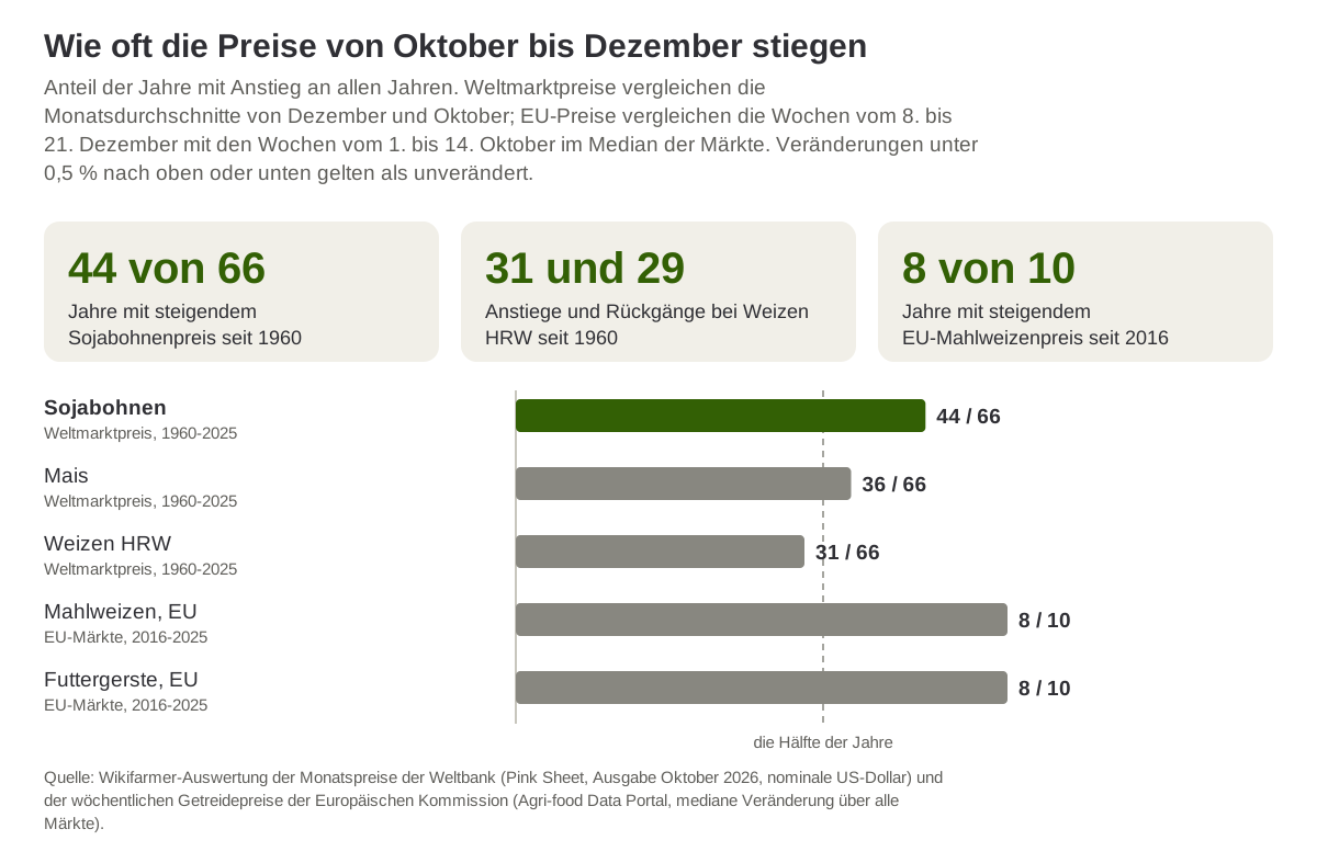 Anteil der Jahre, in denen die Preise von Oktober bis Dezember stiegen, für Sojabohnen, Mais und Weizen seit 1960 und für EU-Getreide seit 2016