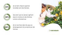 Renforcer le rôle des femmes dans l'agritech