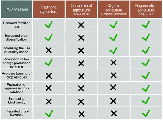 Regenerative Agriculture: What is it? Who is it for? Common practices, principles and resources