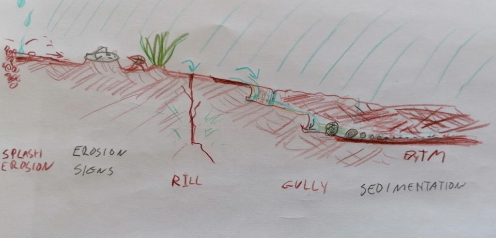 How to draw Soil pollution Drawing for kids / Avoid plastic bags Drawing  for kids - YouTube