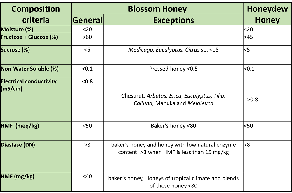 honey parameters