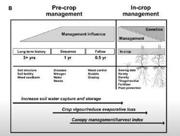the impact of different crop management practices on the factors contributing to crop yield