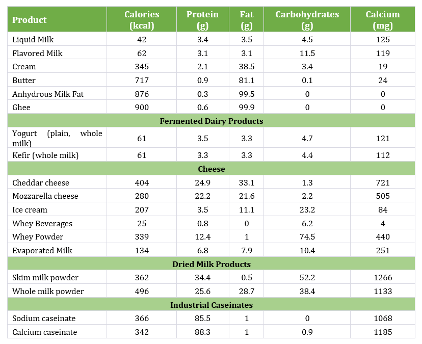 Value-for-money dairy products