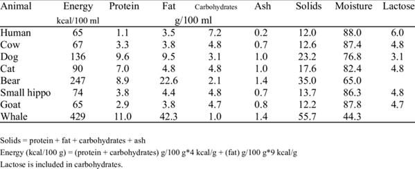 Dairy product, Definition, Types, Nutritional Content, & Production