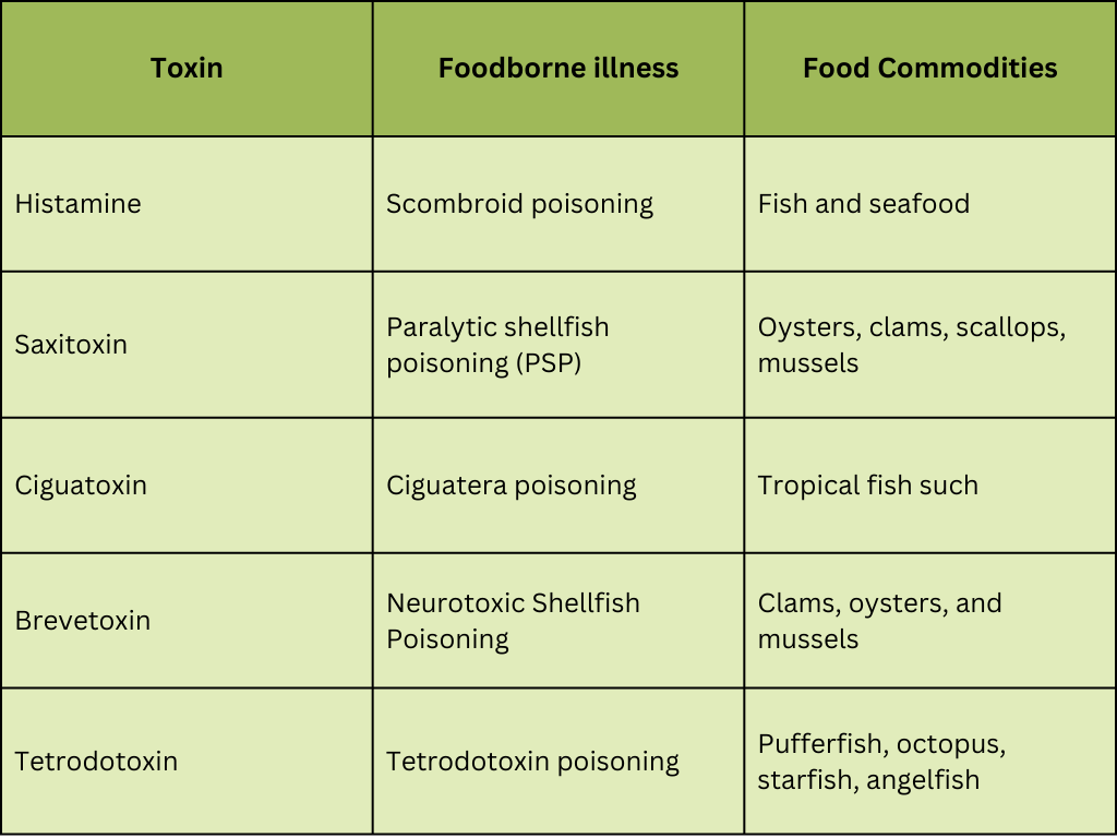 chemical hazards in Food