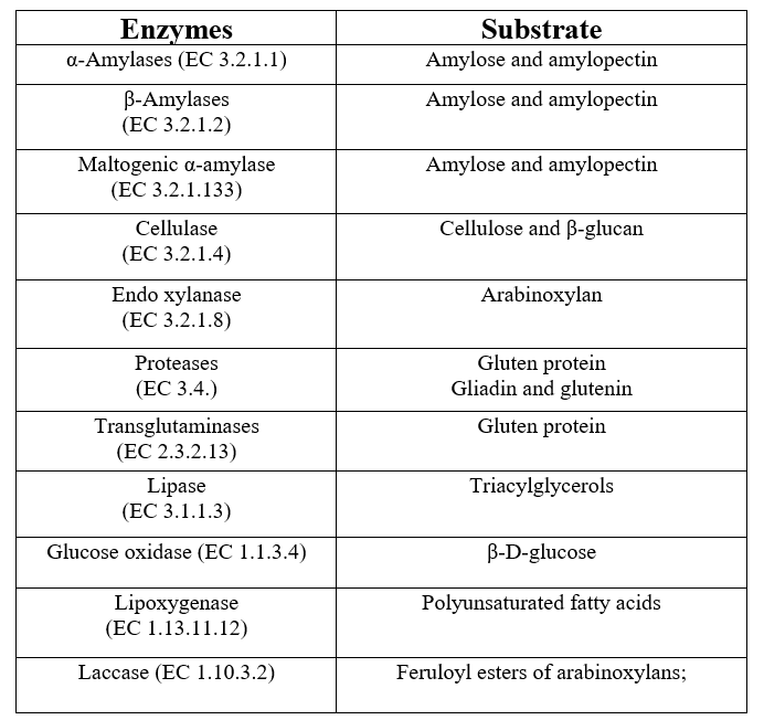 combination enzymes in bakery industry