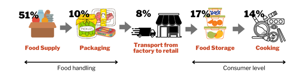 How To Reduce Food Waste With Food Packaging? - Wikifarmer