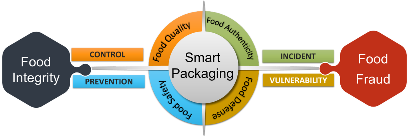 smart packaging benefits