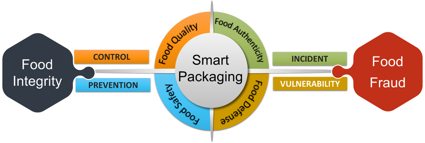 Smart Packaging: When the Packaging Provides the Product Info