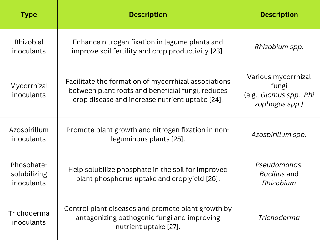 soil fertility