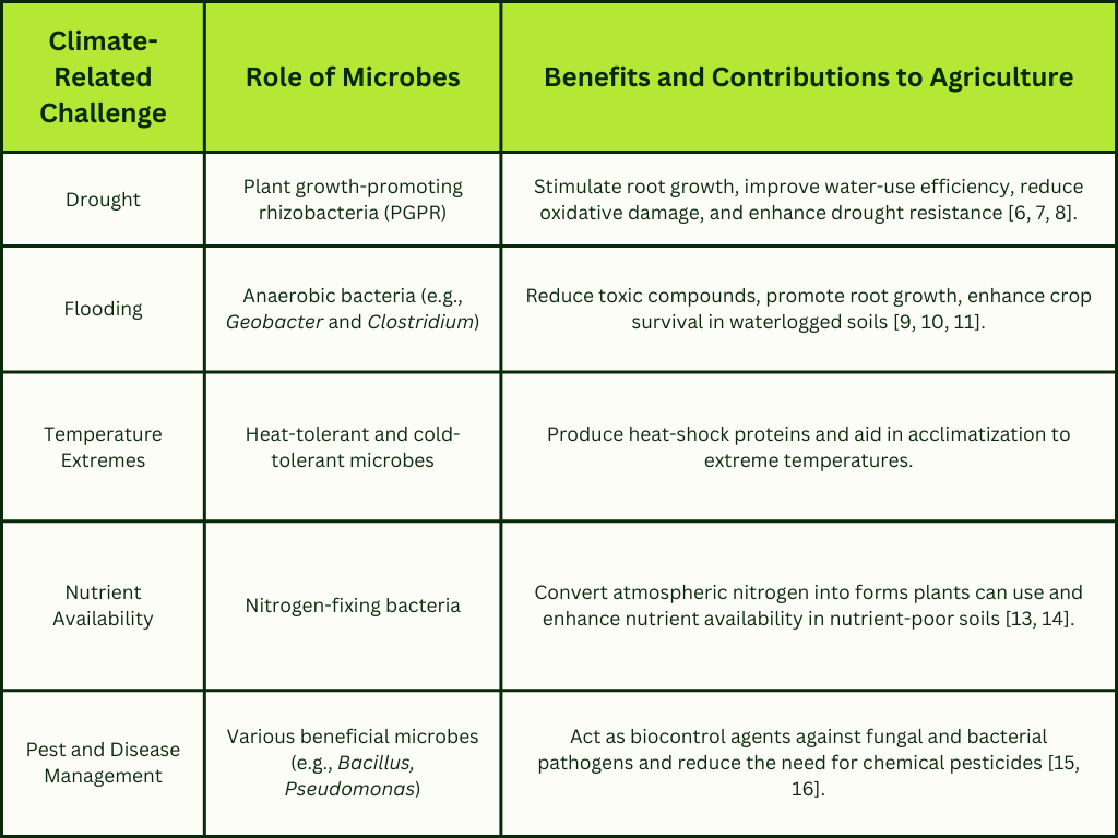 microbes in agriculture 